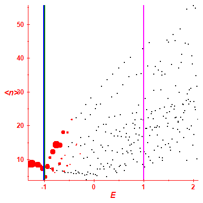 Peres lattice <N>